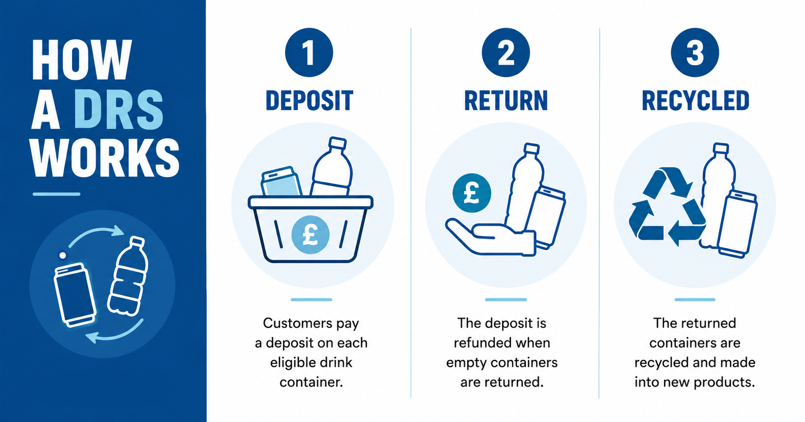 How a deposit return scheme works